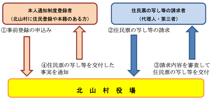 事前登録の流れ