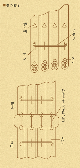 筏の名称